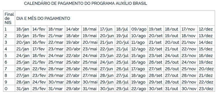 Pagamento do Auxílio Gás também será iniciado Auxílio Brasil de R$ 600 começa a ser pago nesta terça-feira (9)