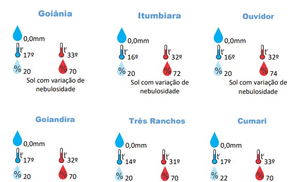 Nesta segunda será formado um corredor de umidade devido a passagem de uma frente fria Temperaturas devem continuar altas em Goiás