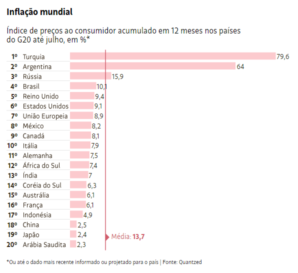 Índice de preços acumulado em 12 meses é o 4ª maior entre principais economias. Inflação no Brasil está entre as mais altas do mundo