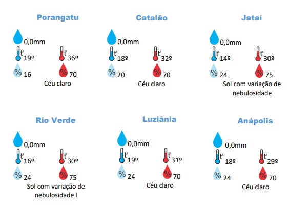 Nesta segunda será formado um corredor de umidade devido a passagem de uma frente fria Temperaturas devem continuar altas em Goiás