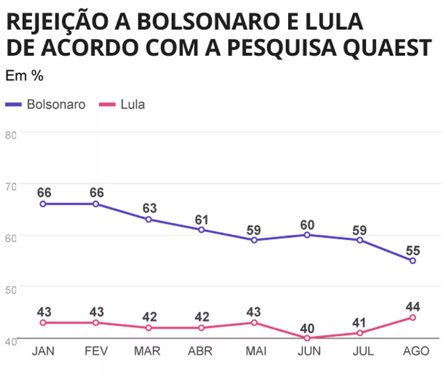 Lula viu sua rejeição aumentar no período: passou de 41% para 44% Bolsonaro atinge menor rejeição desde setembro de 2021