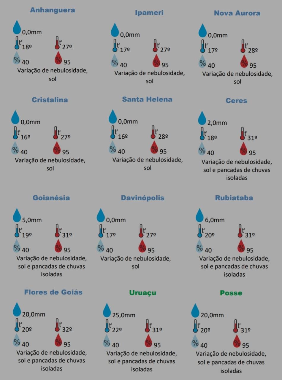 Após feriado com temperaturas amenas, calor volta à Goiânia nesta quinta (3) 