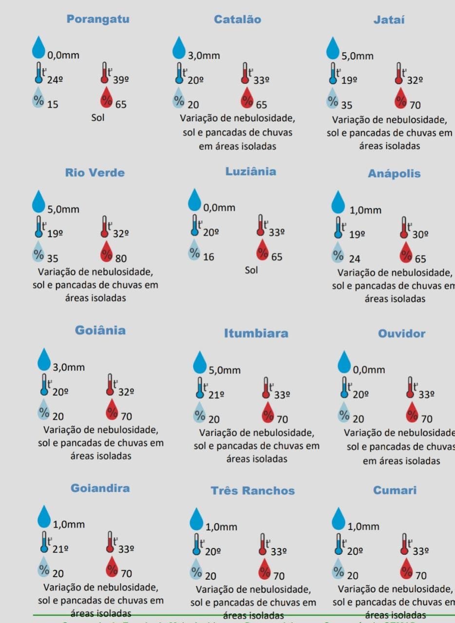 Frente fria pode trazer pancadas de chuvas para Goiás no fim de semana