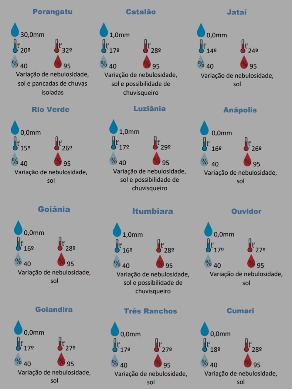 Após feriado com temperaturas amenas, calor volta à Goiânia nesta quinta