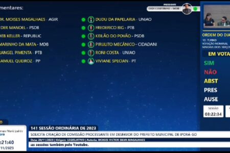 Câmara de Iporá aprova Comissão para investigar atos de prefeito que atirou contra casa da ex