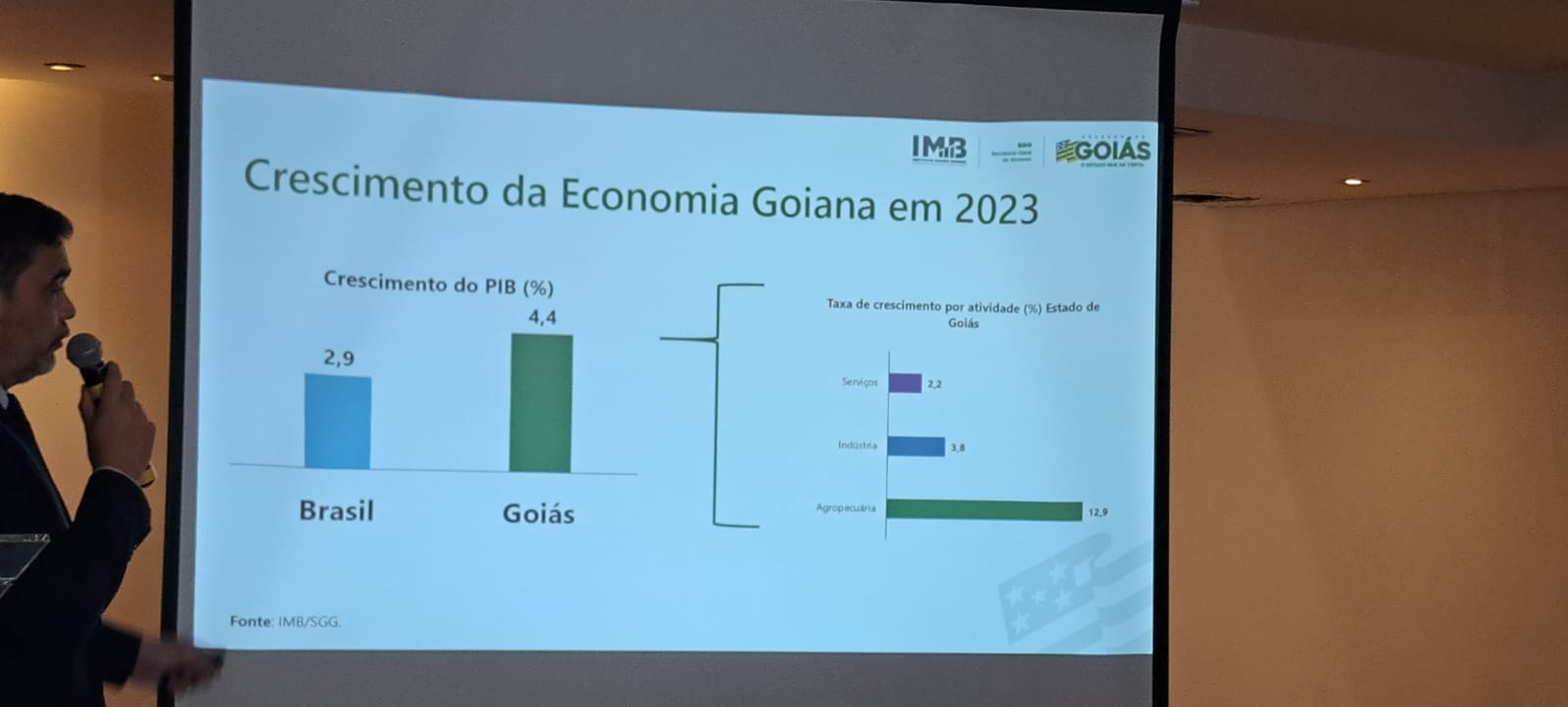 Goiás teve 4,4% de aumento no PIB em 2023, aponta governo