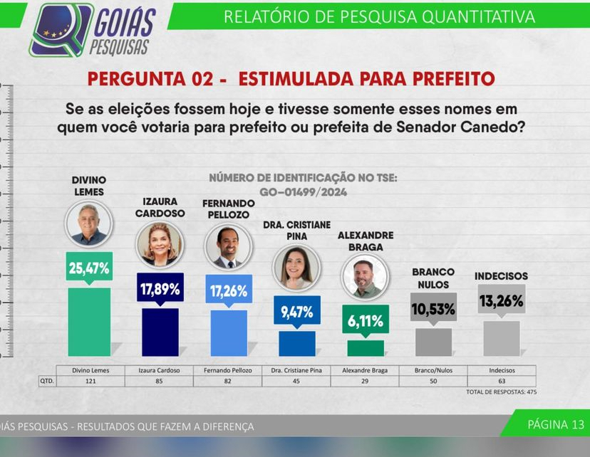 Análise: disputa está embolada em Senador Canedo, aponta Goiás Pesquisas