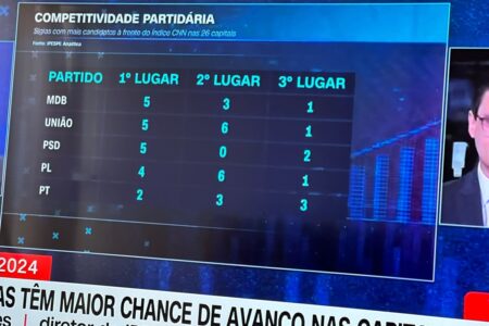 MDB, União Brasil e PSD são os partidos que mais devem se fortalecer em capitais neste pleito