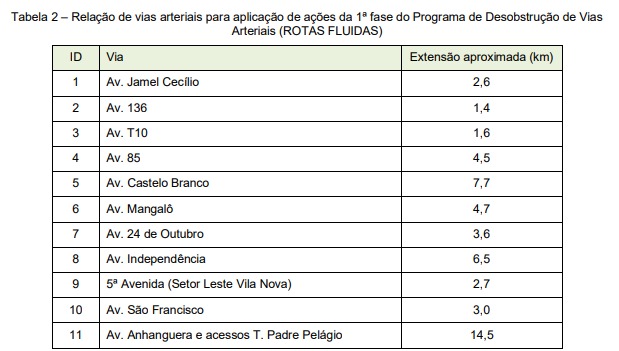 Lista de vias arteriais onde as medidas deverão ser implantadas