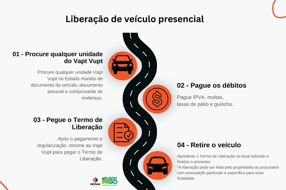 Tutorial de como proceder de forma presencial para liberar o veículo