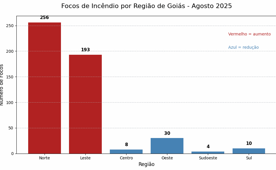 gráfico por região