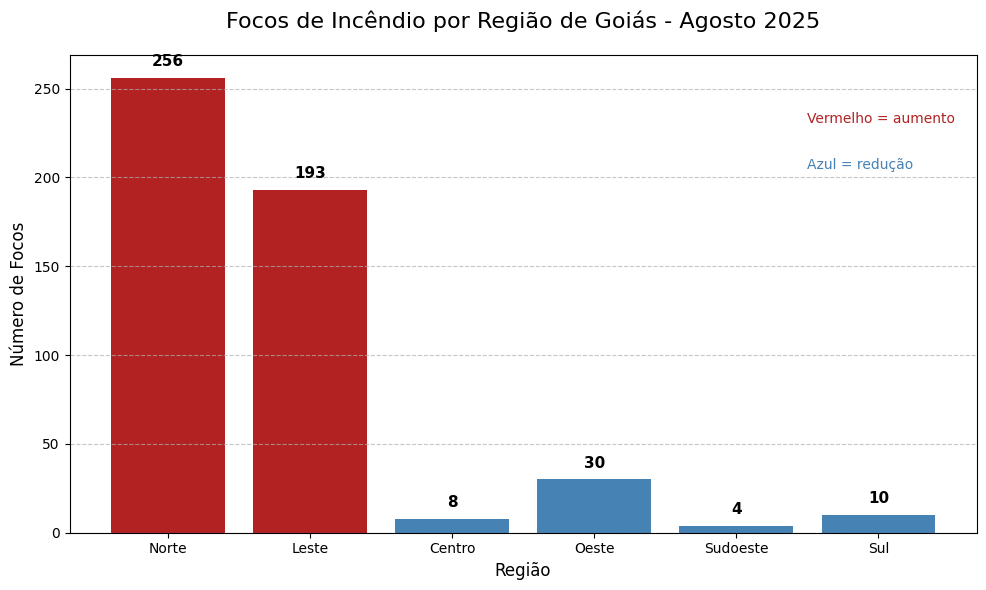 gráfico por região