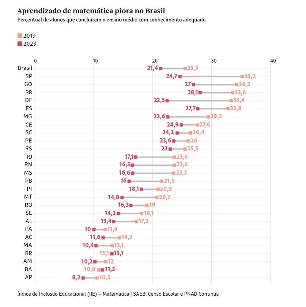 sem titulo Aprendizado de matemática em Goiás cai depois da pandemia, revela pesquisa