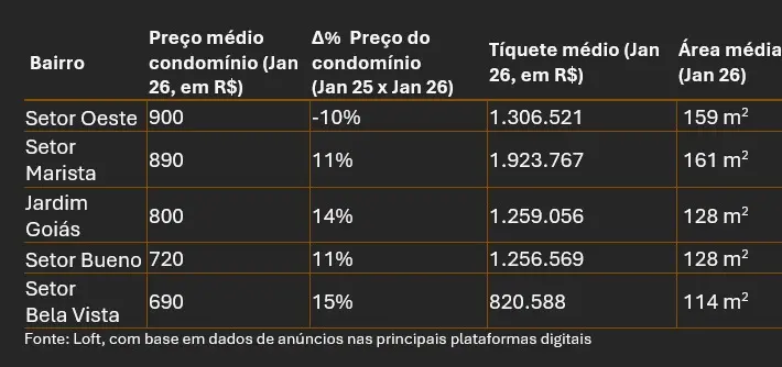 whatsapp image 2026 02 19 at 09 10 00 Veja a lista de bairros onde o condomínio é mais caro em Goiânia