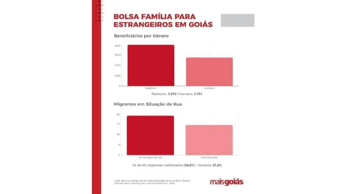 dimensao 51 Metade dos estrangeiros que se mudam para Goiás recebe Bolsa Família