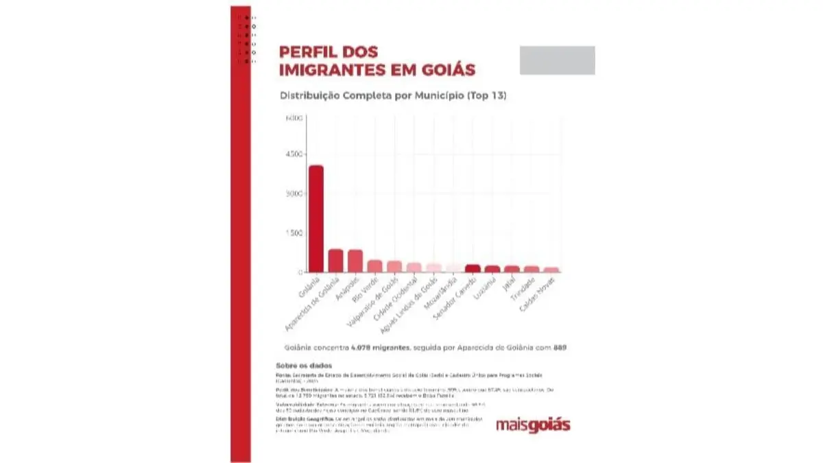 dimensao 54 Metade dos estrangeiros que se mudam para Goiás recebe Bolsa Família