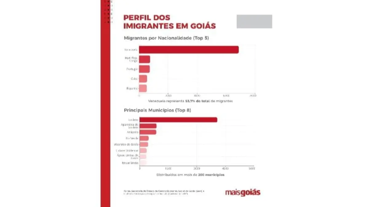 dimensao 55 Metade dos estrangeiros que se mudam para Goiás recebe Bolsa Família
