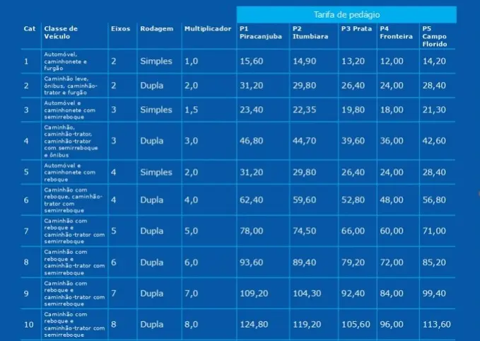 image Com aumento de quase 100%, pedágios da BR-153 em Goiás e MG chegam a R$ 124,90; confira