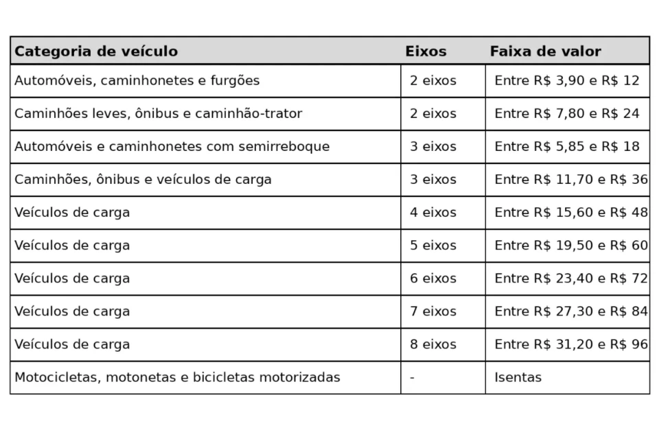 tabela x pedagio Pedágio eletrônico começa a valer em Goiás a partir de 28/5; veja onde e quanto será cobrado