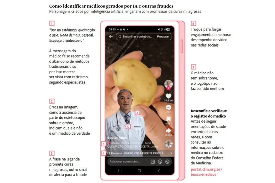 Perfis criam médicos falsos e lucram com desinformação nas redes Vídeos com narrativas sem respaldo científico e promessas de cura milagrosa