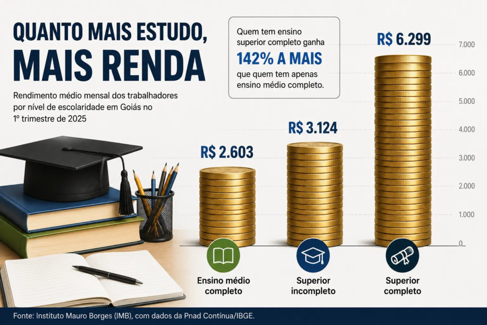 Em Goiás, o rendimento médio mensal aumenta conforme avança a escolaridade: passa de R$ 2.603 entre trabalhadores com ensino médio completo para R$ 3.124 entre aqueles com superior incompleto e chega a R$ 6.299 para quem concluiu o ensino superior, diferença de 142% em relação ao ensino médio. (Fonte: Instituto Mauro Borges (IMB), com dados da Pnad Contínua/IBGE)