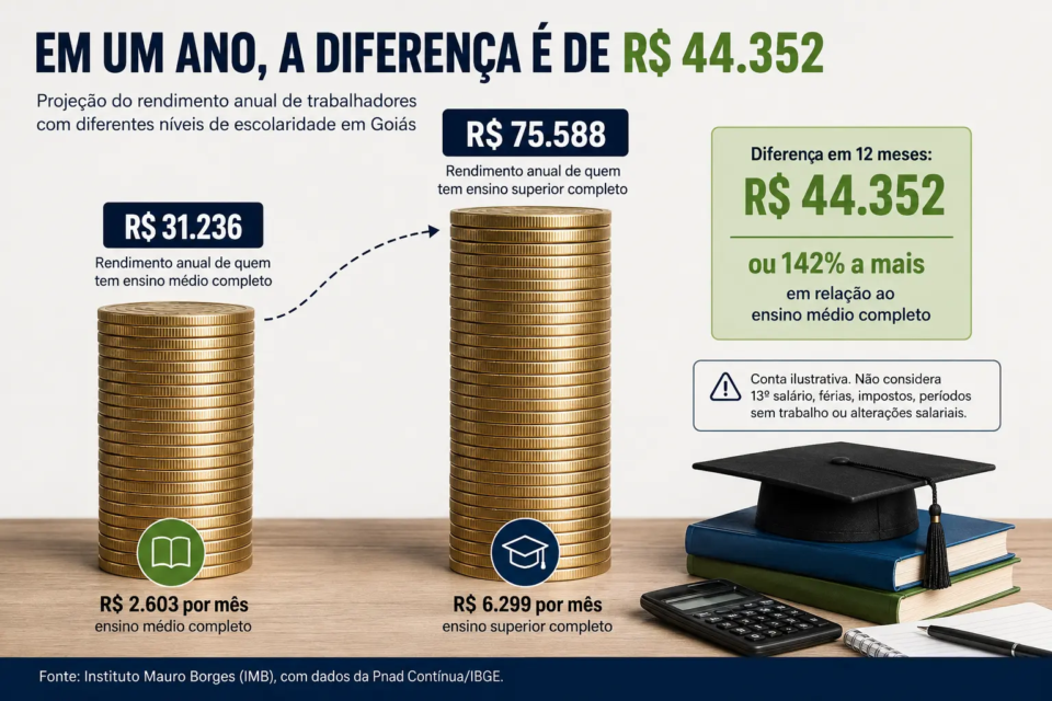 Em uma projeção de 12 meses, a diferença de rendimento entre trabalhadores com ensino médio completo e superior completo em Goiás chega a R$ 44.352: R$ 31.236 contra R$ 75.588 ao ano. O cálculo é ilustrativo e considera os rendimentos médios mensais de R$ 2.603 e R$ 6.299, respectivamente. (Fonte: Instituto Mauro Borges (IMB), com dados da Pnad Contínua/IBGE)